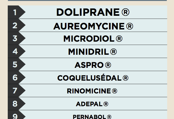 Top 10 Medicines in Morocco by Volume in 2014
