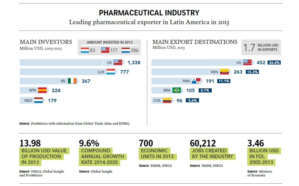 Mexican Pharma