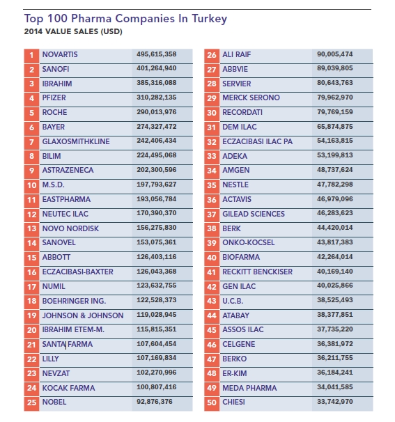 Turkey Top Pharma Companies