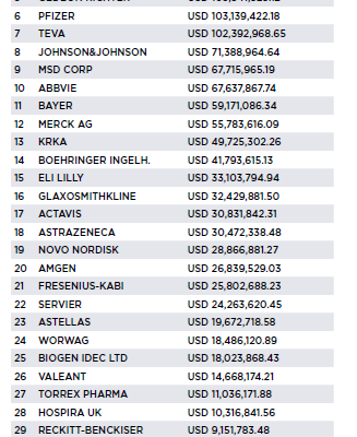 Top Pharma Companies in Hungary Ranking