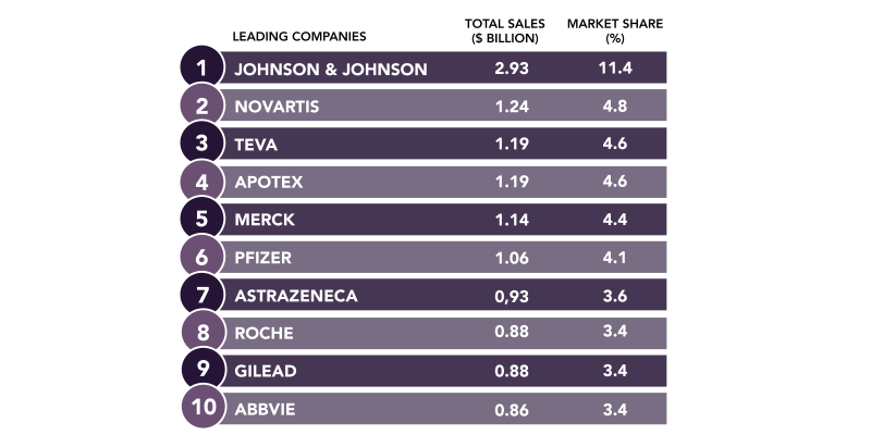 Top 10 Pharma Companies in Canada Ranking (2016)