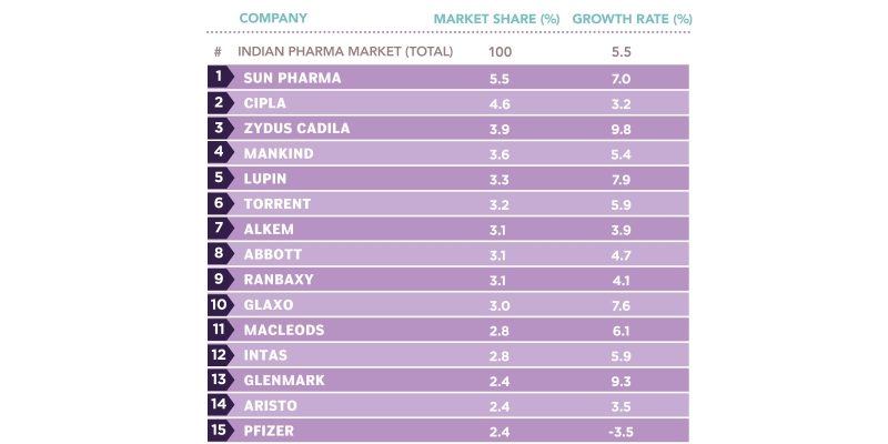 Top 15 Pharma Companies in India Ranking
