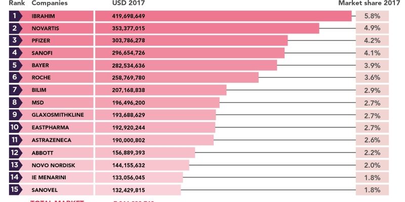 Top 15 Pharma Companies in Turkey Ranking