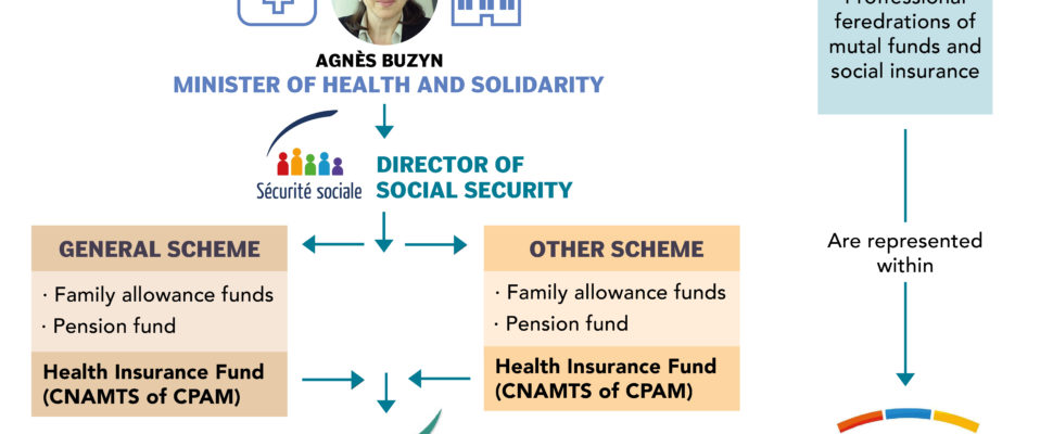 French Social Security Organisations