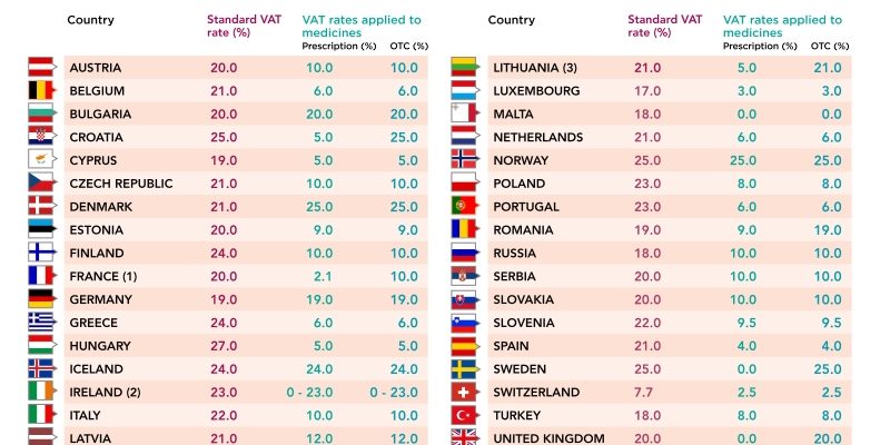 VAT Rates on Medicine in Europe by Country (2018)