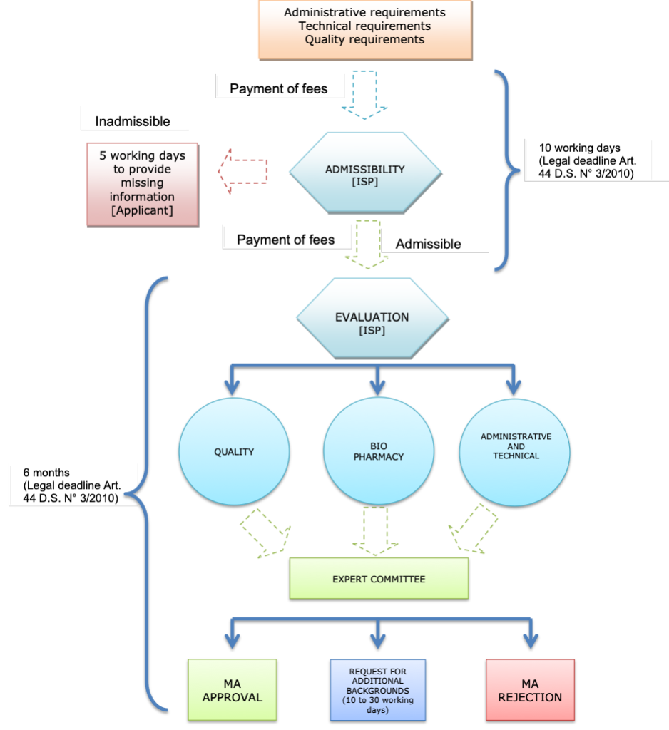 simplified procedure