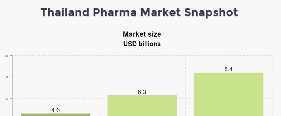 Thailand Pharma Market Snapshot 2019