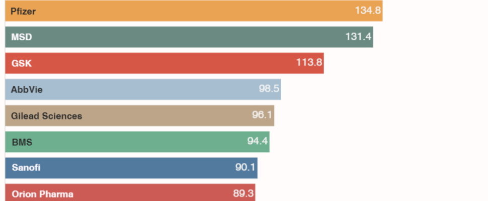 Top 15 Pharma Companies in Norway 2019